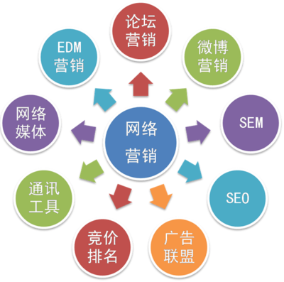 電商企業(yè)網(wǎng)絡(luò)營銷成功的秘籍 方法、技巧與系統(tǒng)性策劃